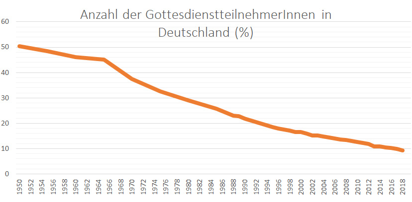 Anzahl der GottesdienstteilnehmerInnen in Deutschland (%)